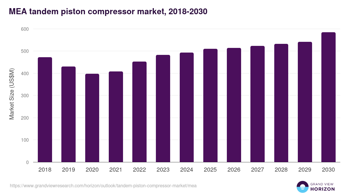 Middle East & Africa tandem piston compressor market, 2018-2030 (US$M)