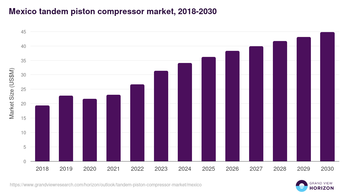 Mexico tandem piston compressor market, 2018-2030 (US$M)