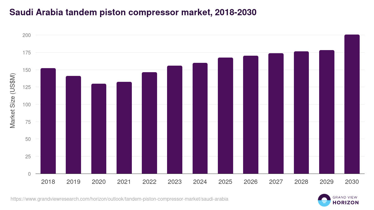 Saudi Arabia tandem piston compressor market, 2018-2030 (US$M)