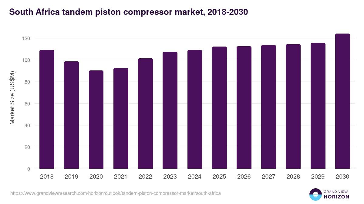 South Africa tandem piston compressor market, 2018-2030 (US$M)