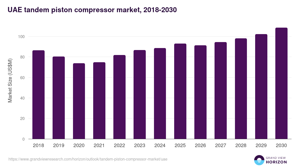 UAE tandem piston compressor market, 2018-2030 (US$M)