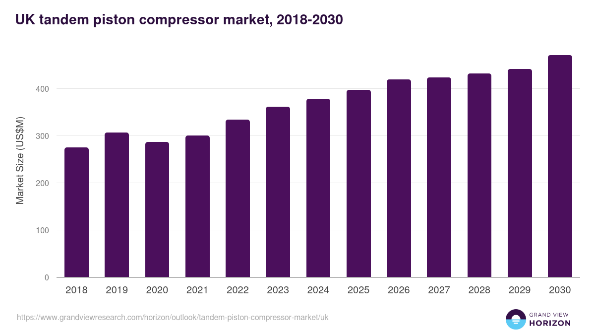 UK tandem piston compressor market, 2018-2030 (US$M)