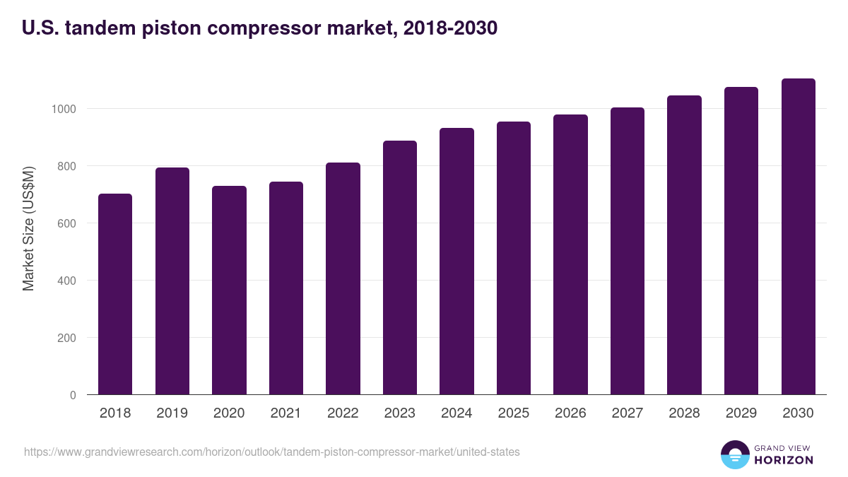 U.S. tandem piston compressor market, 2018-2030 (US$M)