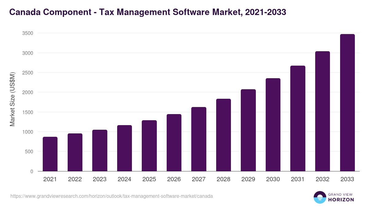 Canada tax management software market, 2021-2033 (US$M)