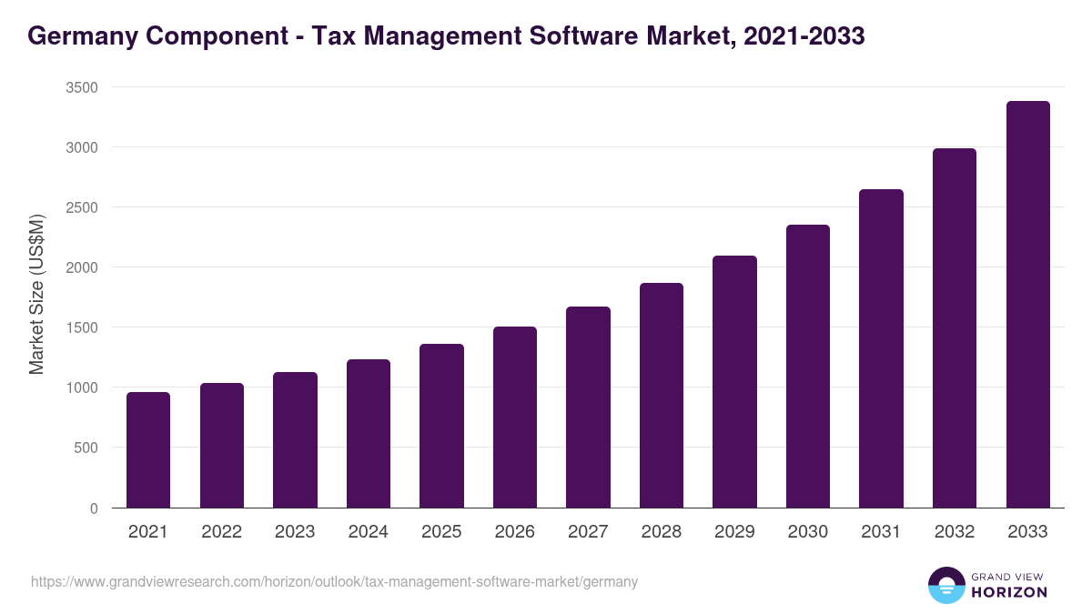 Germany tax management software market, 2021-2033 (US$M)