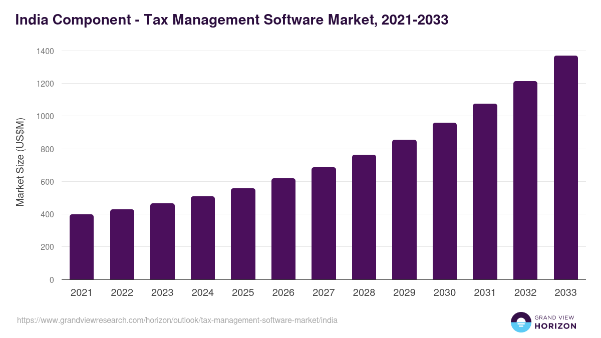 India tax management software market, 2021-2033 (US$M)