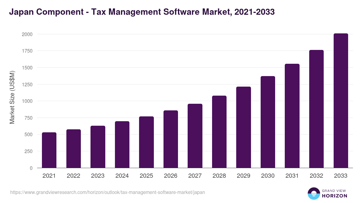 Japan tax management software market, 2021-2033 (US$M)