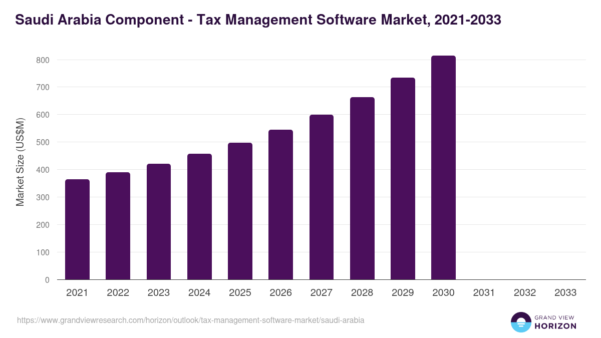 Saudi Arabia tax management software market, 2021-2033 (US$M)