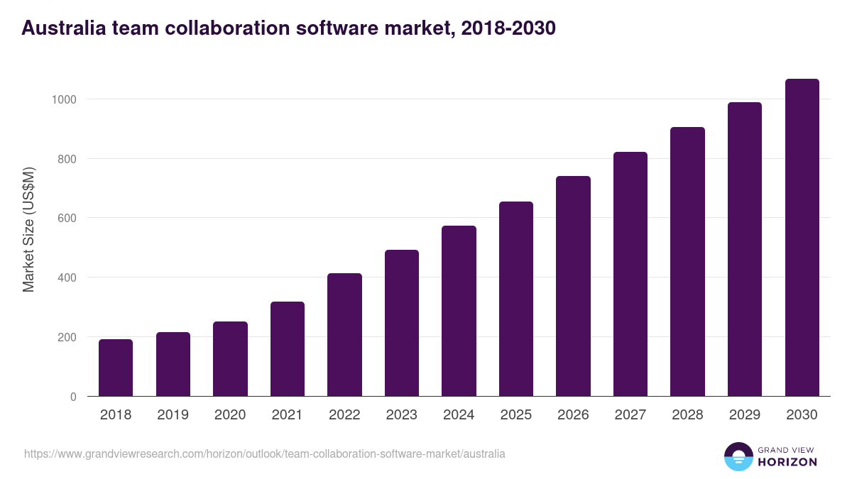 Australia team collaboration software market, 2018-2030 (US$M)