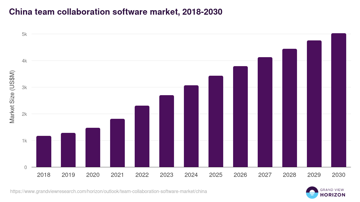 China team collaboration software market, 2018-2030 (US$M)
