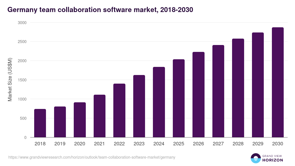 Germany team collaboration software market, 2018-2030 (US$M)