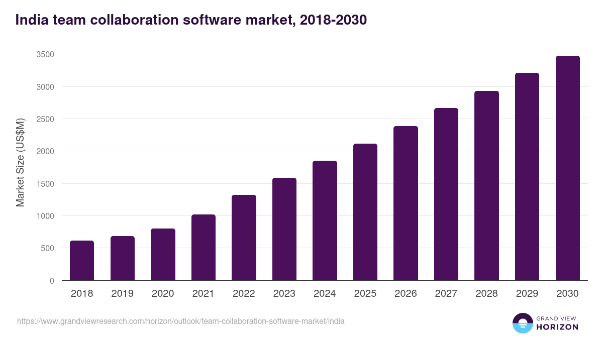 India team collaboration software market, 2018-2030 (US$M)
