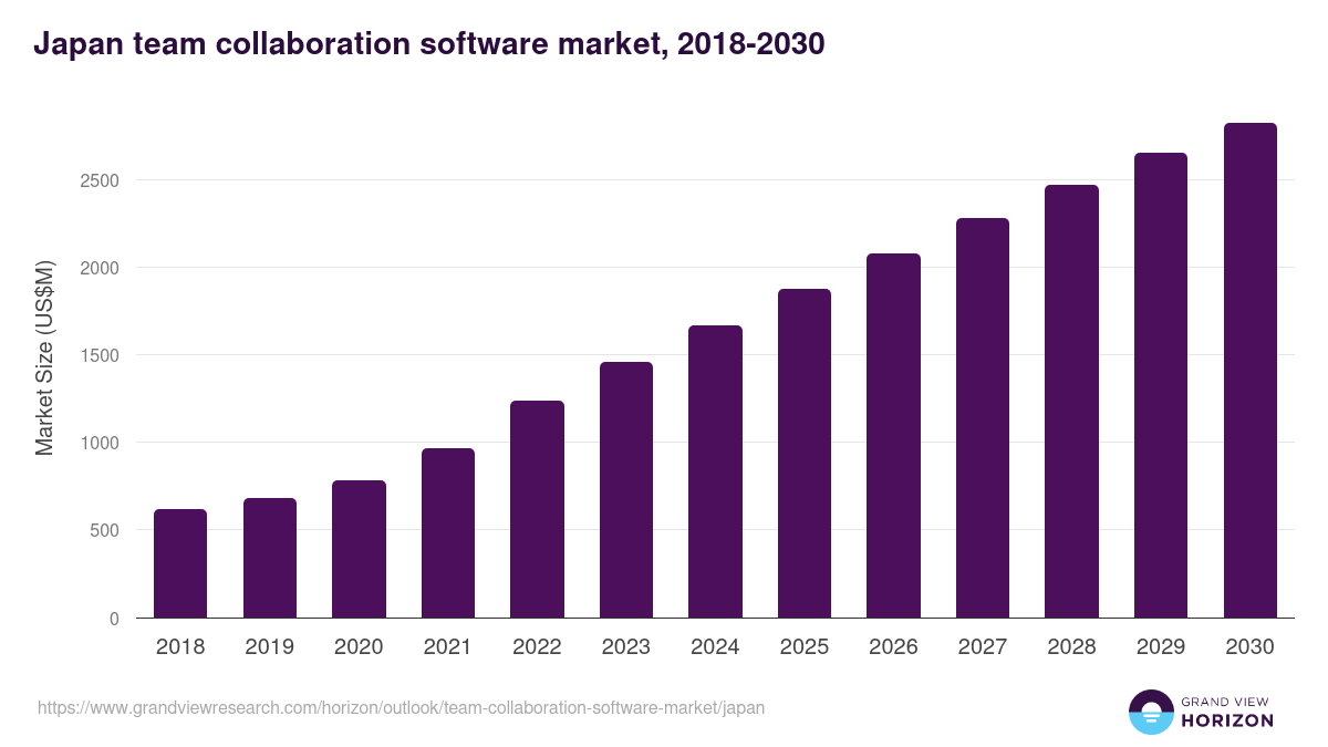 Japan team collaboration software market, 2018-2030 (US$M)