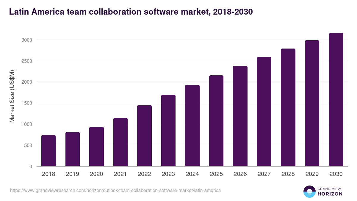 Latin America team collaboration software market, 2018-2030 (US$M)