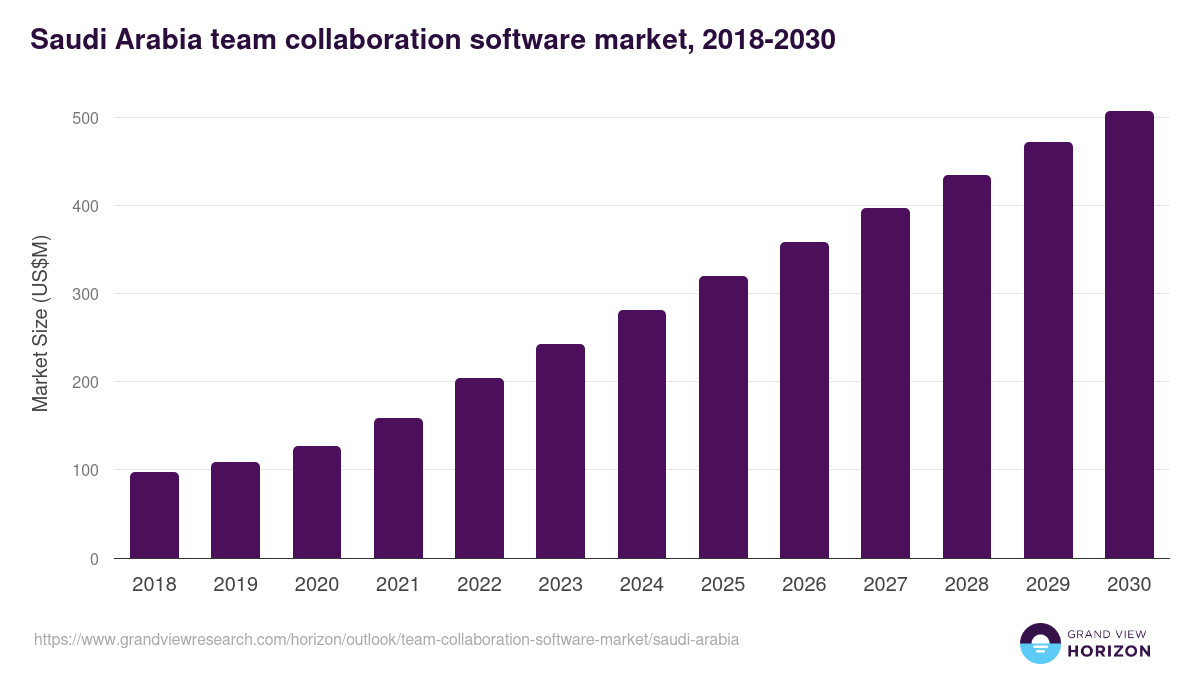 Saudi Arabia team collaboration software market, 2018-2030 (US$M)