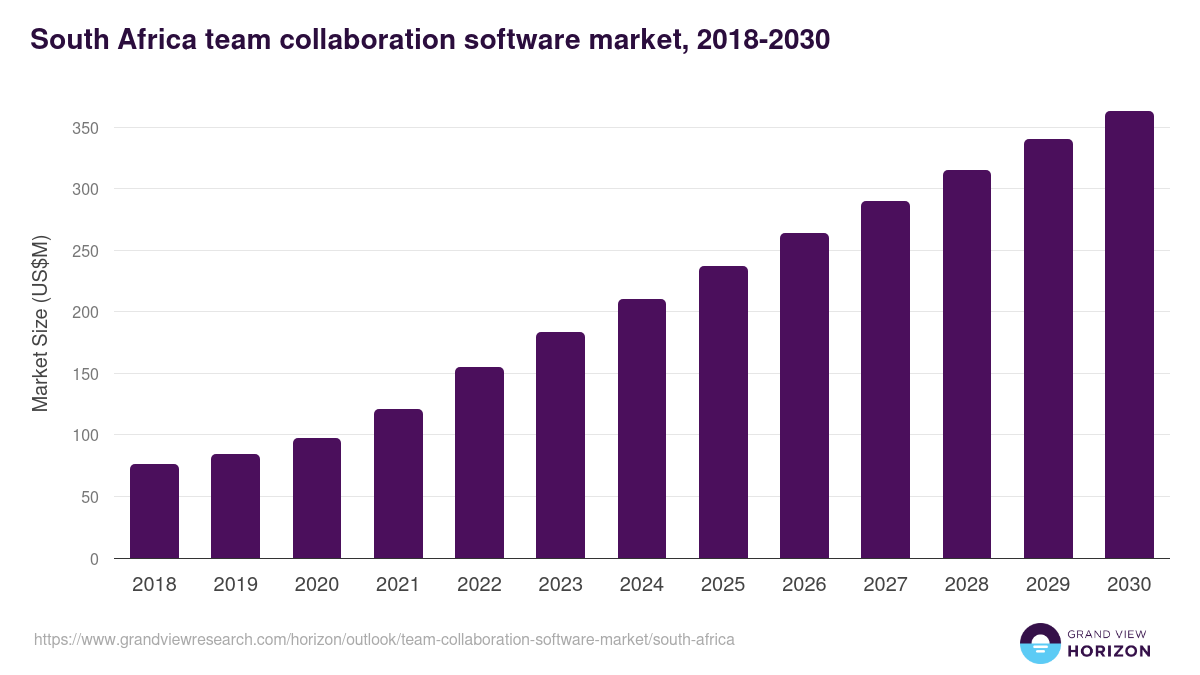 South Africa team collaboration software market, 2018-2030 (US$M)