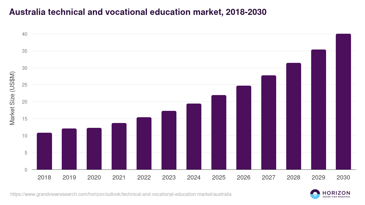 Australia technical and vocational education market, 2018-2030 (US$M)