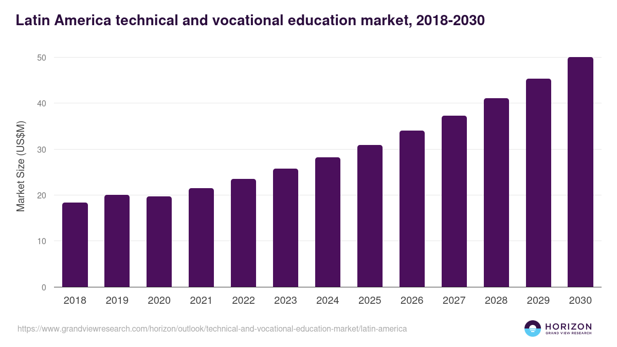 Latin America technical and vocational education market, 2018-2030 (US$M)