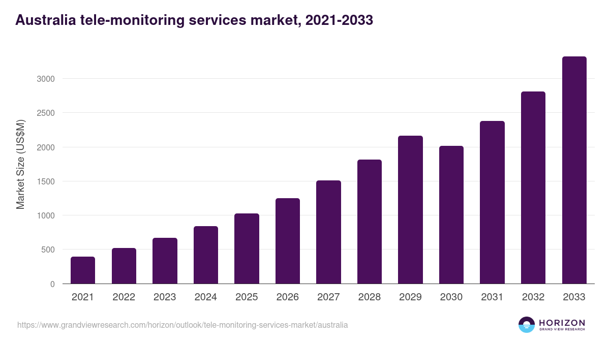 Australia tele-monitoring services market, 2021-2033 (US$M)
