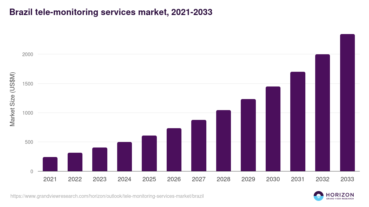 Brazil tele-monitoring services market, 2021-2033 (US$M)