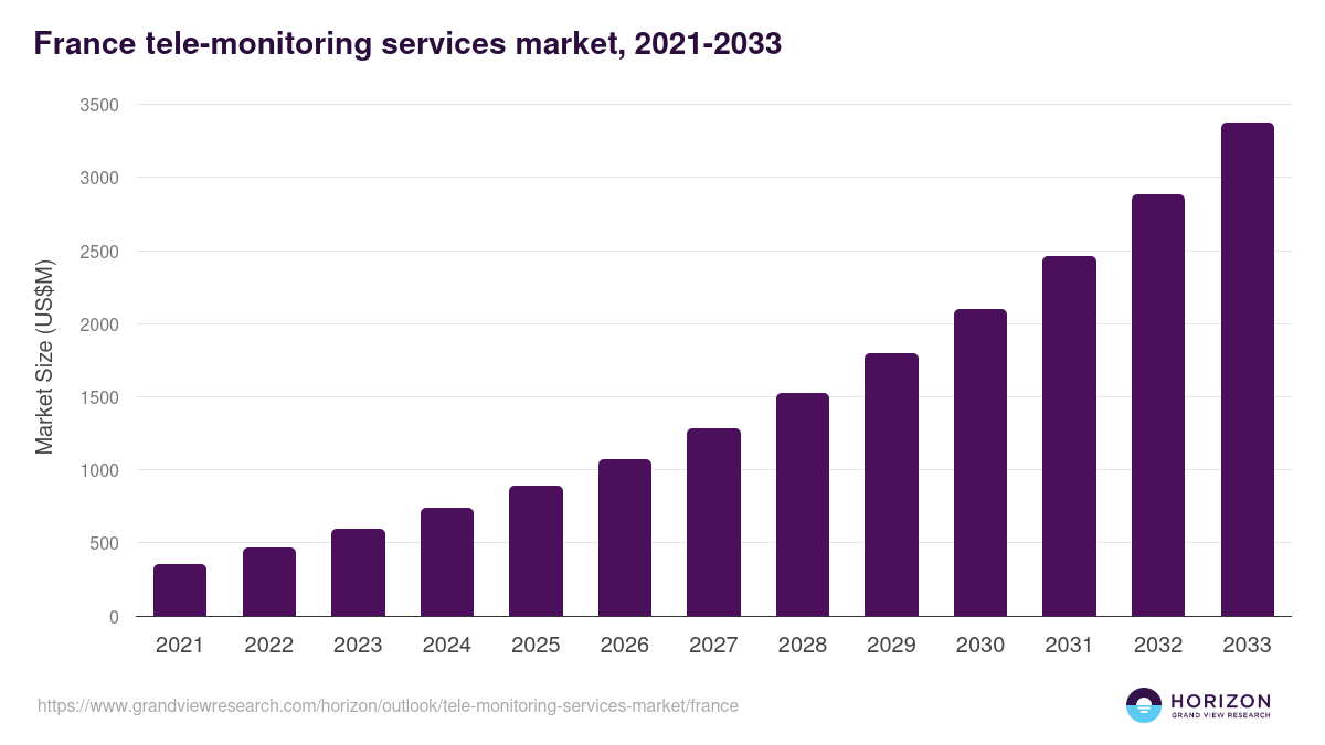 France tele-monitoring services market, 2021-2033 (US$M)
