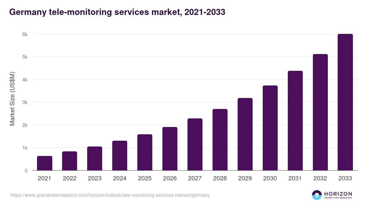 Germany tele-monitoring services market, 2021-2033 (US$M)