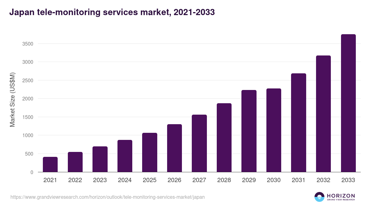 Japan tele-monitoring services market, 2021-2033 (US$M)