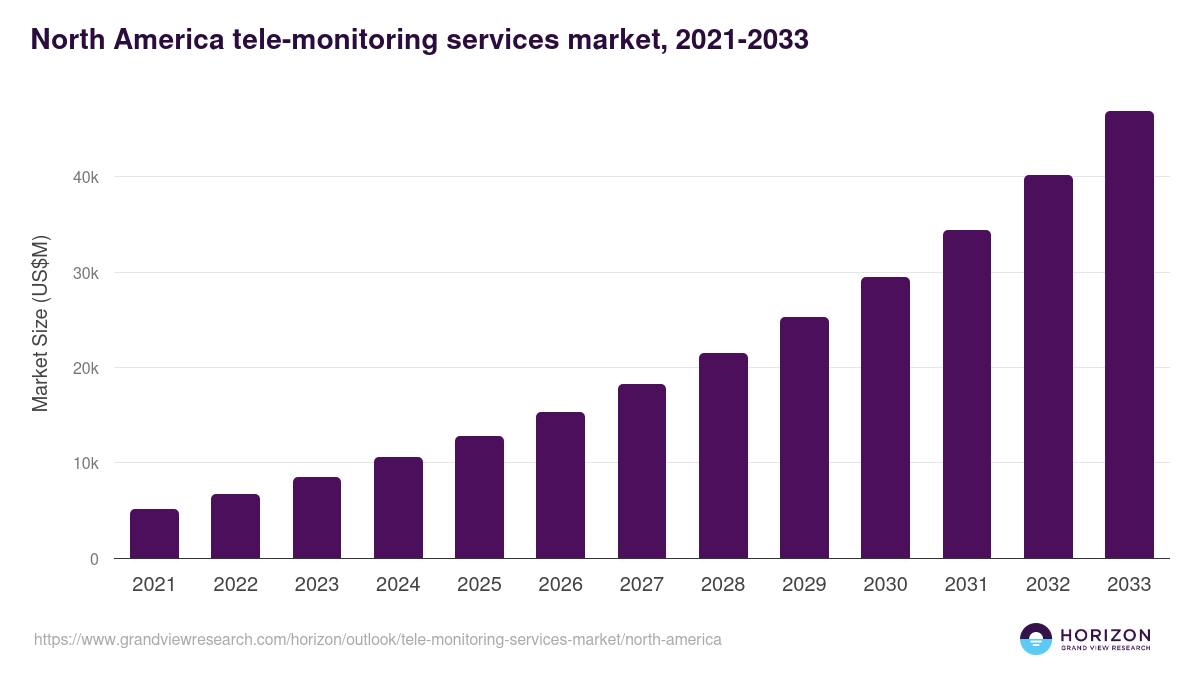 North America tele-monitoring services market, 2021-2033 (US$M)