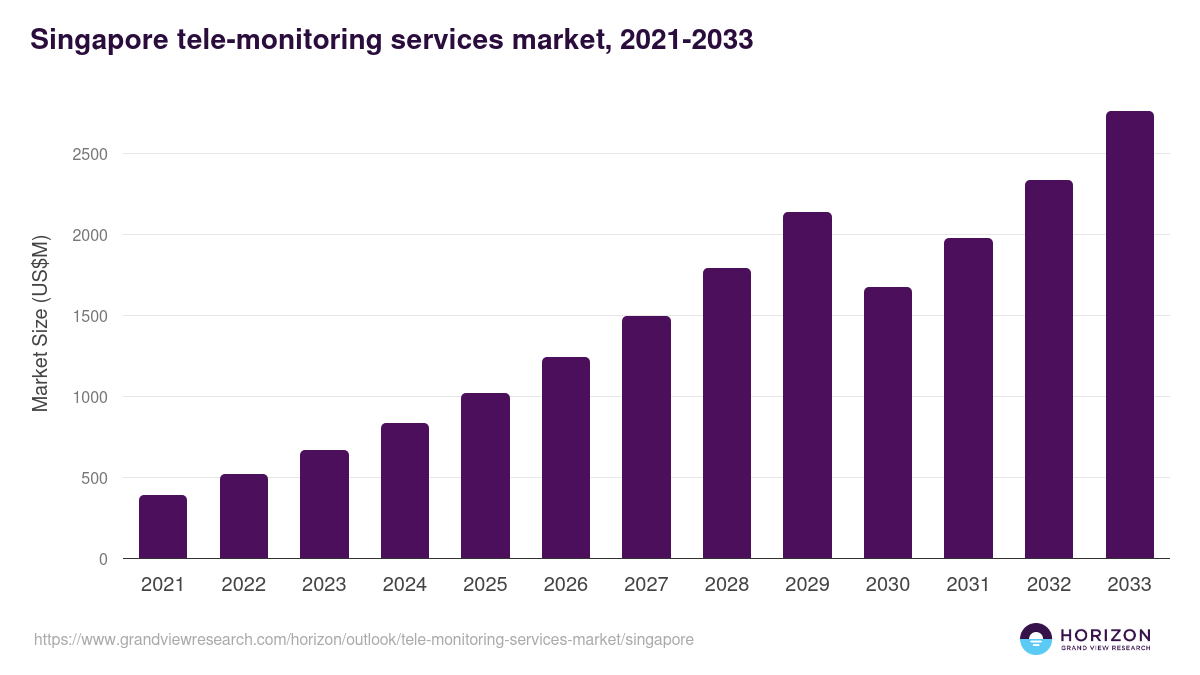 Singapore tele-monitoring services market, 2021-2033 (US$M)