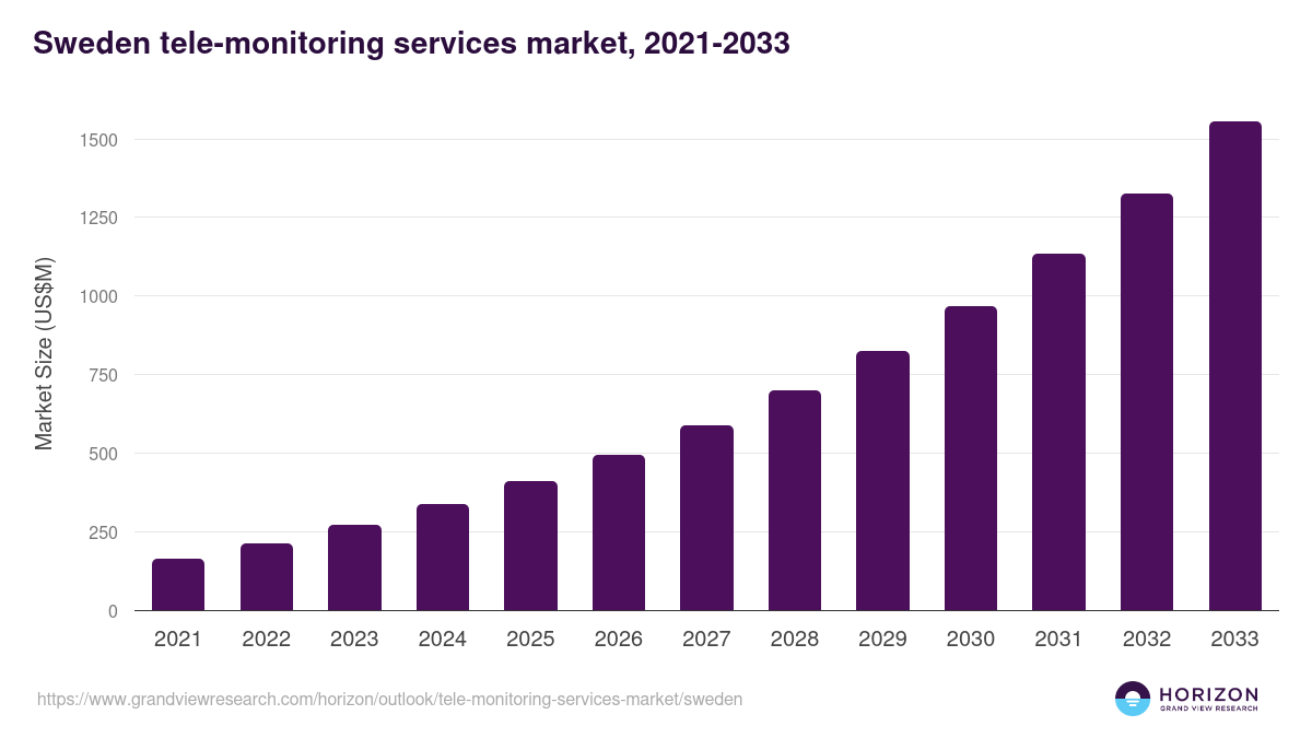 Sweden tele-monitoring services market, 2021-2033 (US$M)