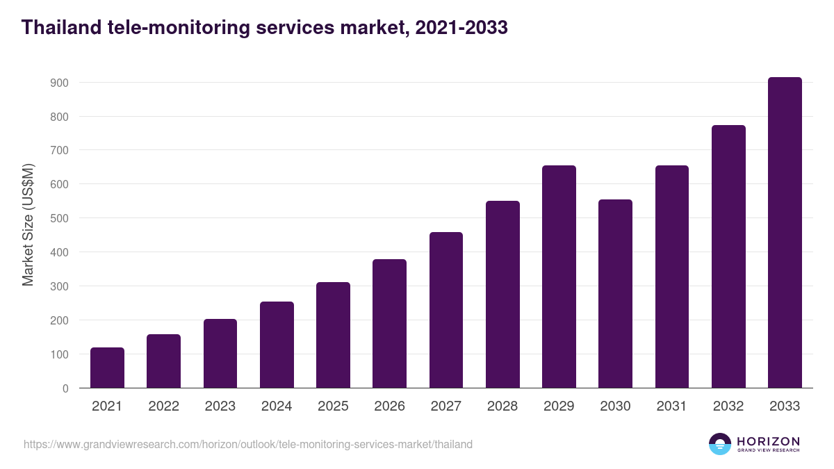 Thailand tele-monitoring services market, 2021-2033 (US$M)