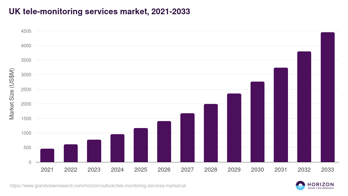 UK tele-monitoring services market, 2021-2033 (US$M)