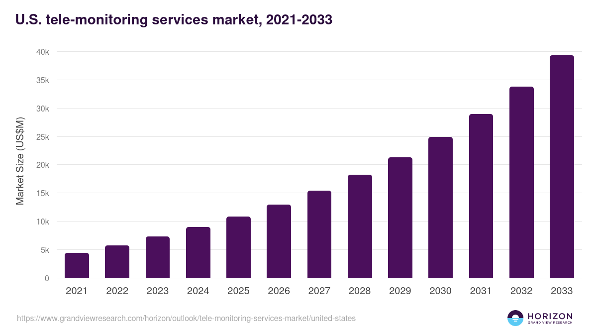 U.S. tele-monitoring services market, 2021-2033 (US$M)