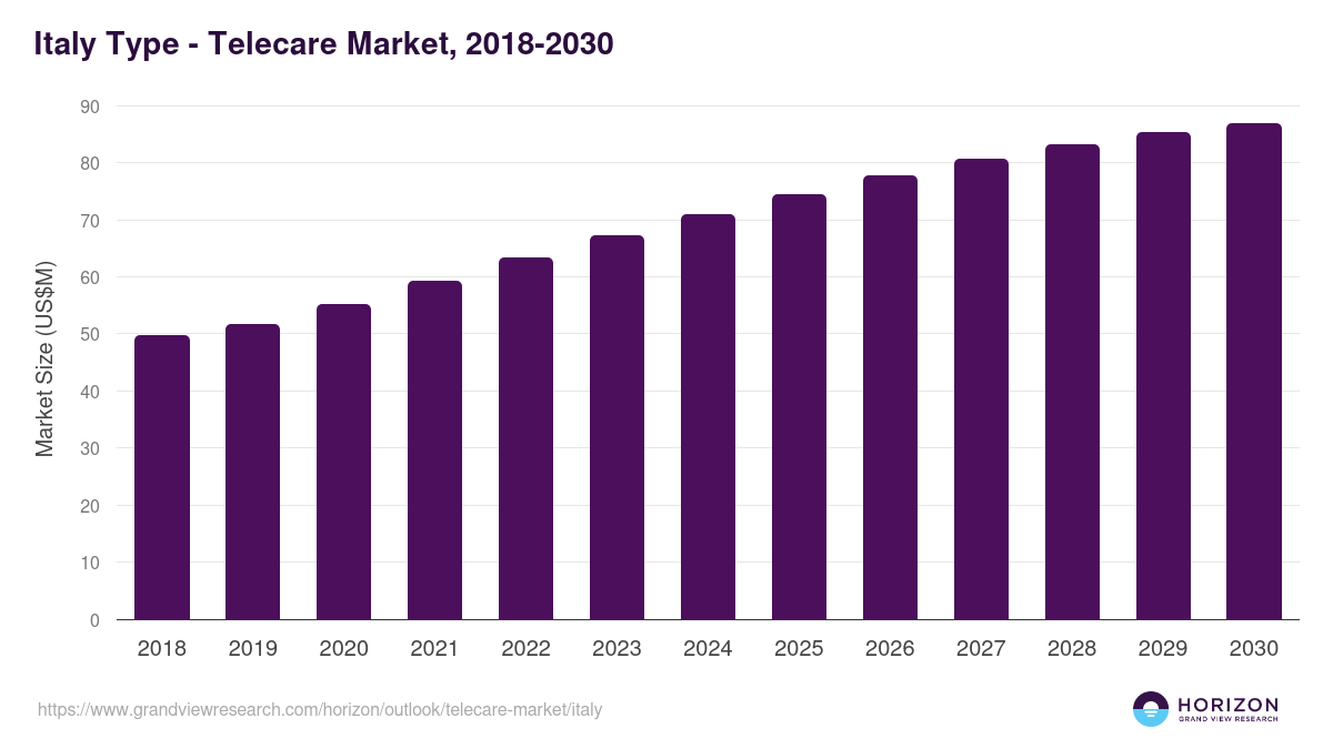 Italy telecare market, 2018-2030 (US$M)