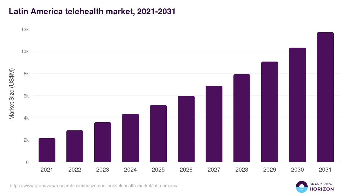 Latin America telehealth market, 2021-2031 (US$M)