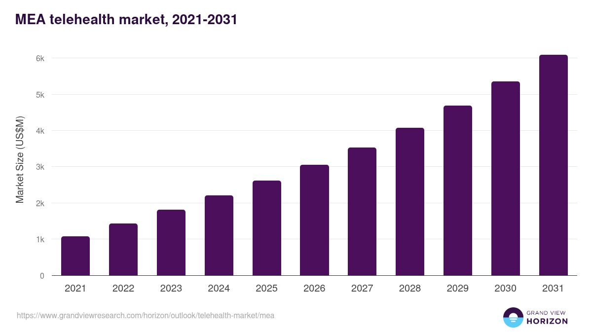 Middle East & Africa telehealth market, 2021-2031 (US$M)