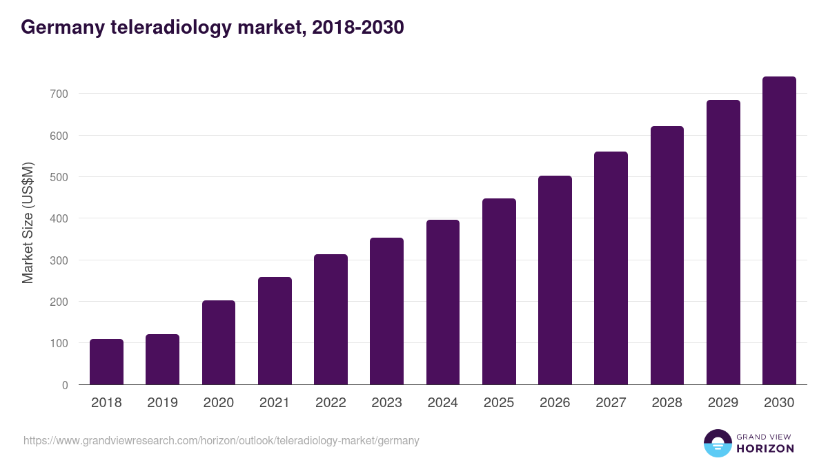 Germany teleradiology market, 2018-2030 (US$M)