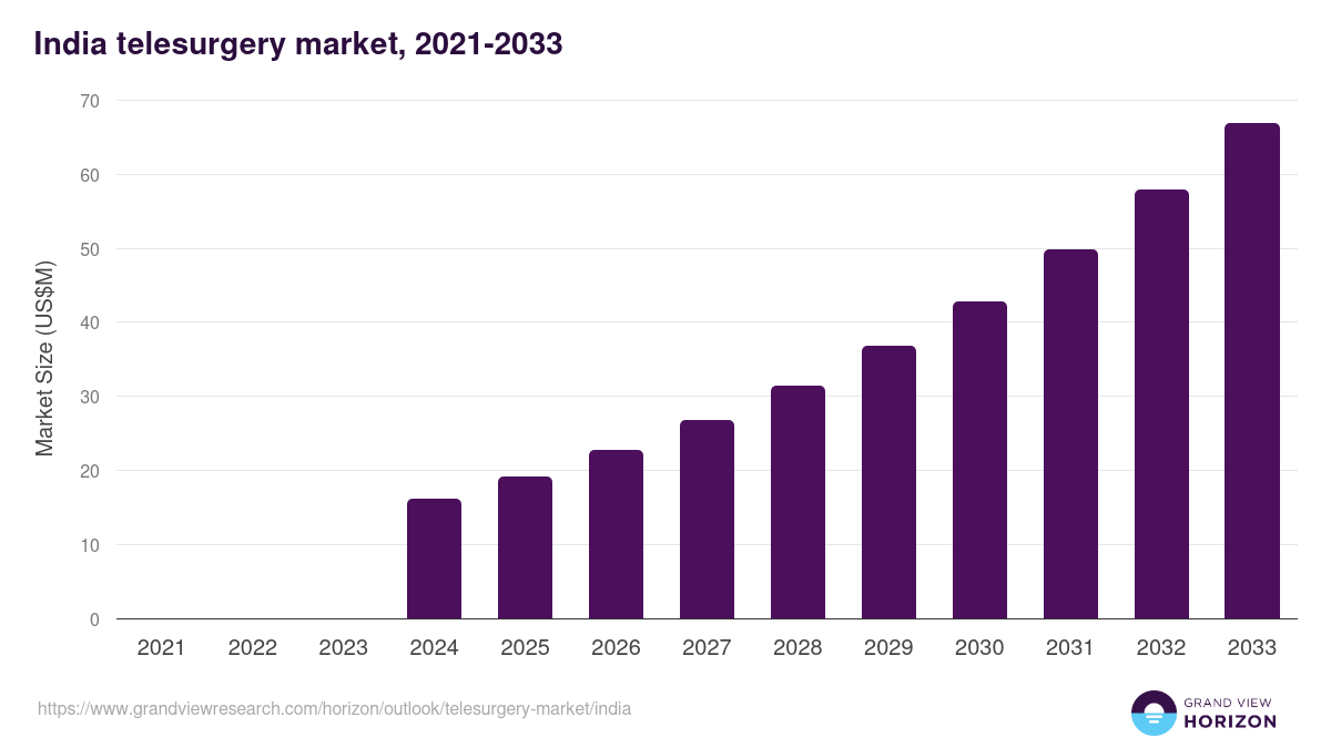 India telesurgery market, 2021-2033 (US$M)