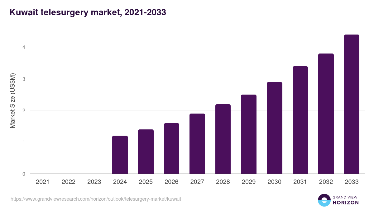 Kuwait telesurgery market, 2021-2033 (US$M)