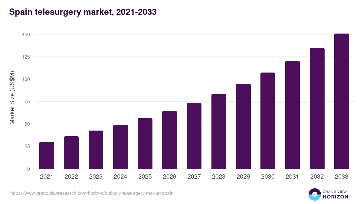 Spain telesurgery market, 2021-2033 (US$M)