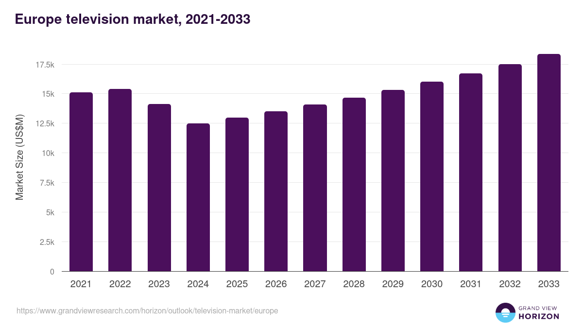 Europe television market, 2021-2033 (US$M)