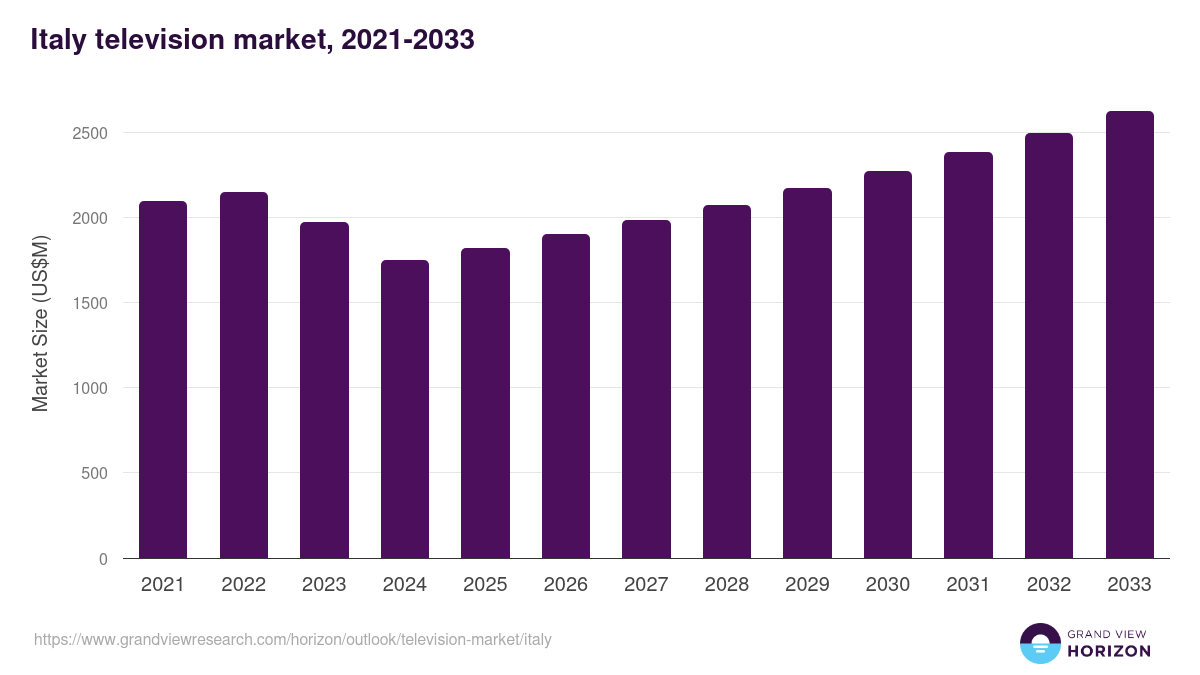Italy television market, 2021-2033 (US$M)