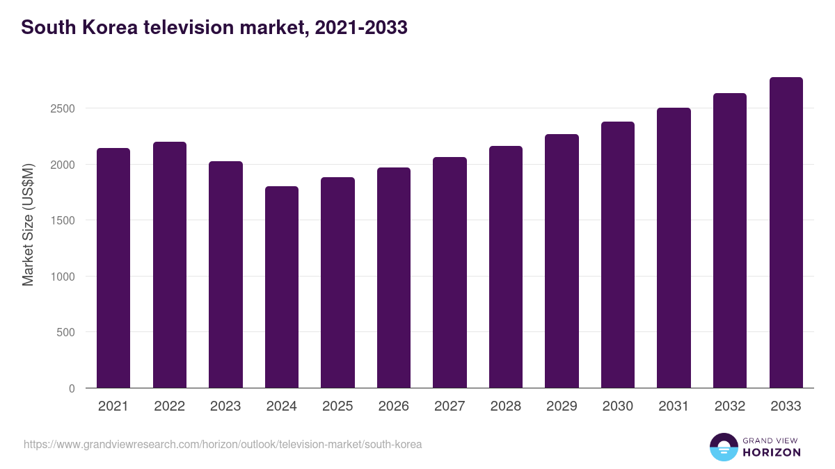 South Korea television market, 2021-2033 (US$M)