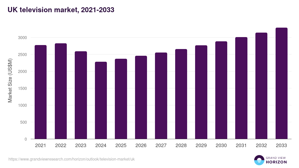 UK television market, 2017-2028 (US$M)