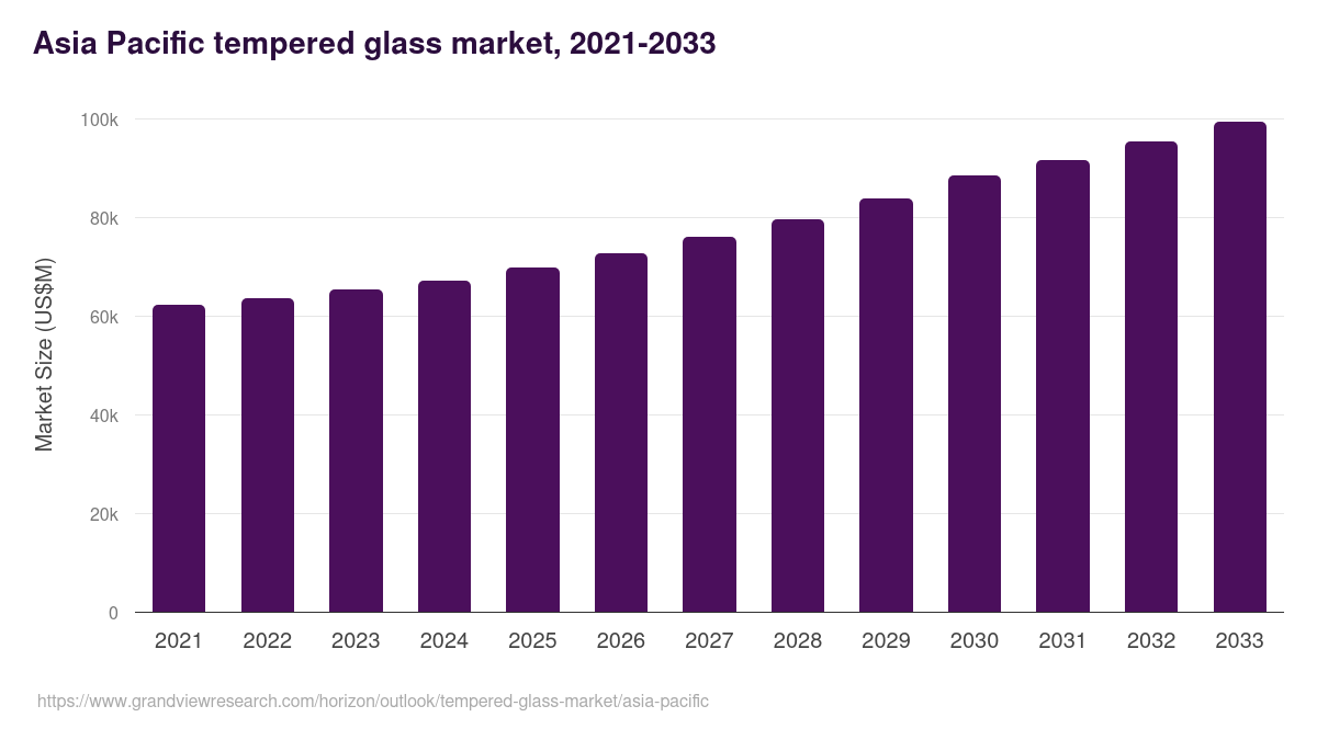 Asia Pacific tempered glass market, 2021-2033 (US$M)