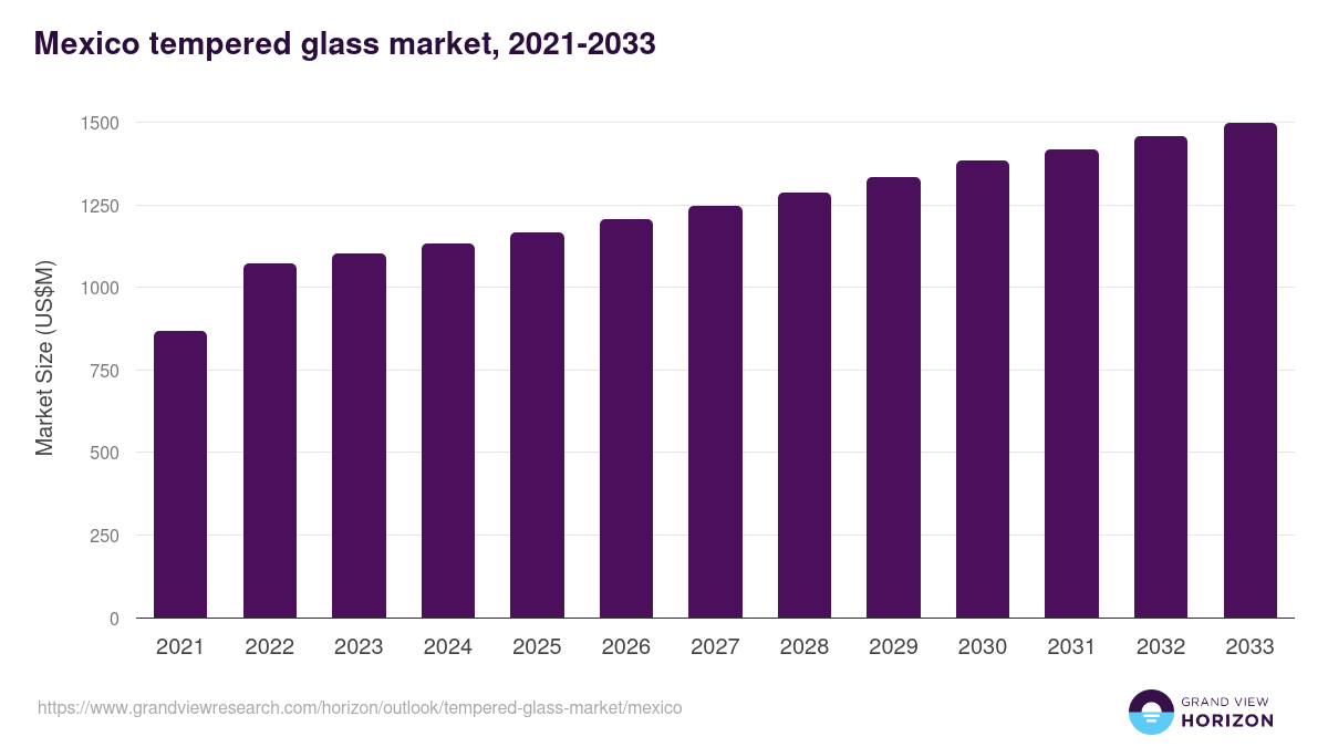 Mexico tempered glass market, 2021-2033 (US$M)
