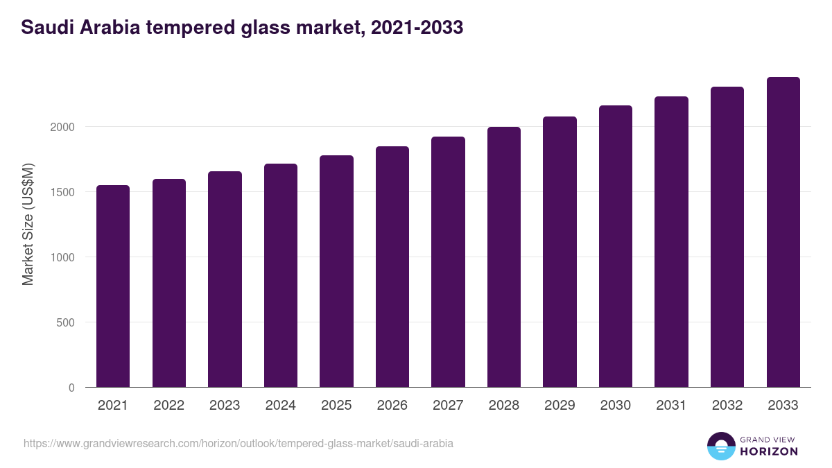 Saudi Arabia tempered glass market, 2021-2033 (US$M)