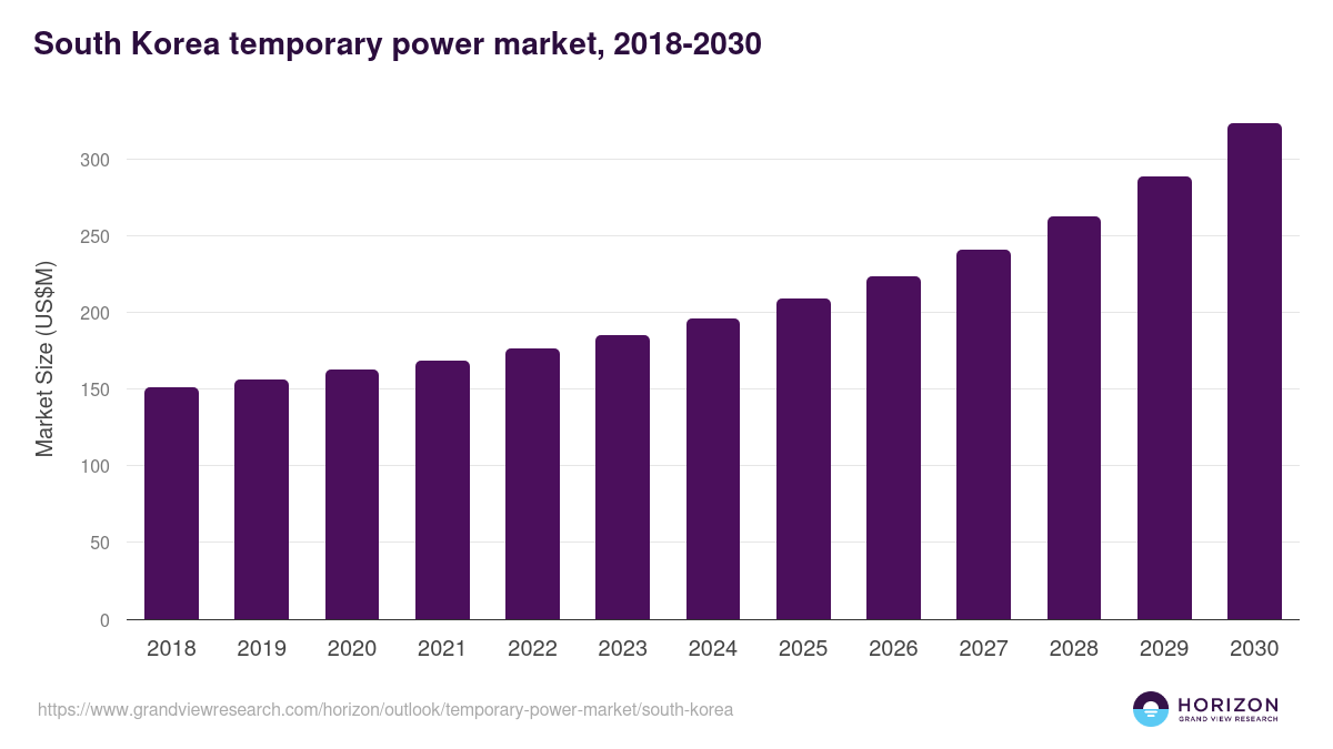 South Korea temporary power market, 2018-2030 (US$M)