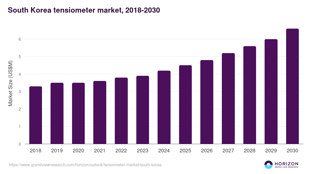 South Korea tensiometer market, 2021-2033 (US$M)