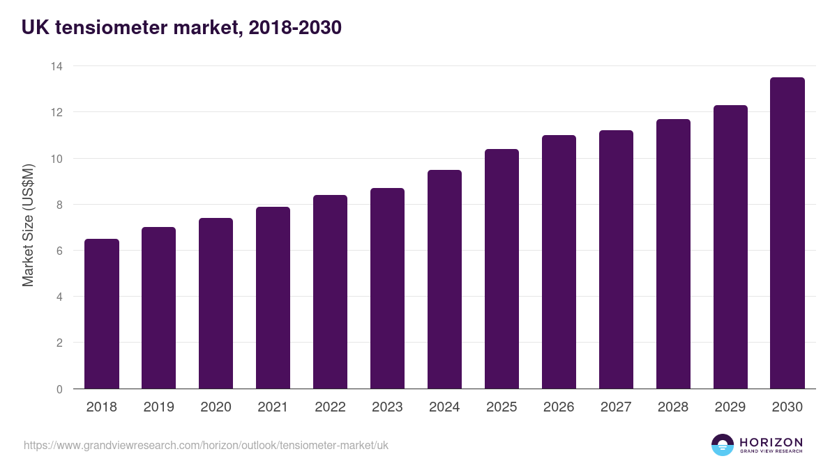 UK tensiometer market, 2018-2030 (US$M)